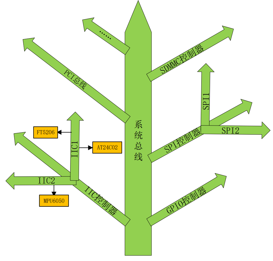 DeviceTree
